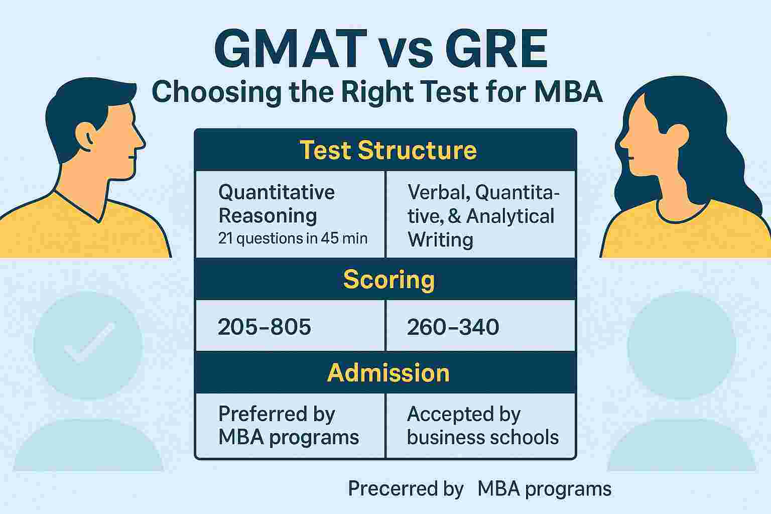 Comparison between GMAT and GRE exam structure, scoring, and admission for MBA programs