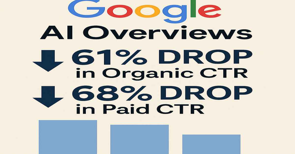 Recent data reveals Google AI Overviews are causing a 61% drop in organic CTR and a 68% decline in paid search clicks. Learn why this shift is happening and how marketers can adapt with smarter SEO, structured content, and visibility-first strategies.