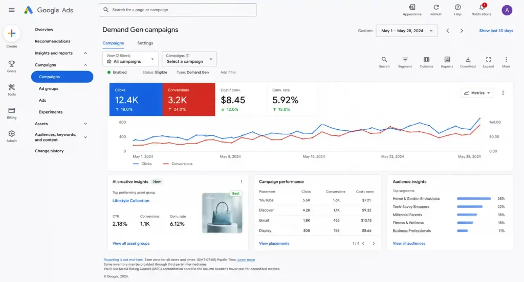 Google Ads Demand Gen dashboard displaying AI creative insights campaign performance metrics and reporting tools