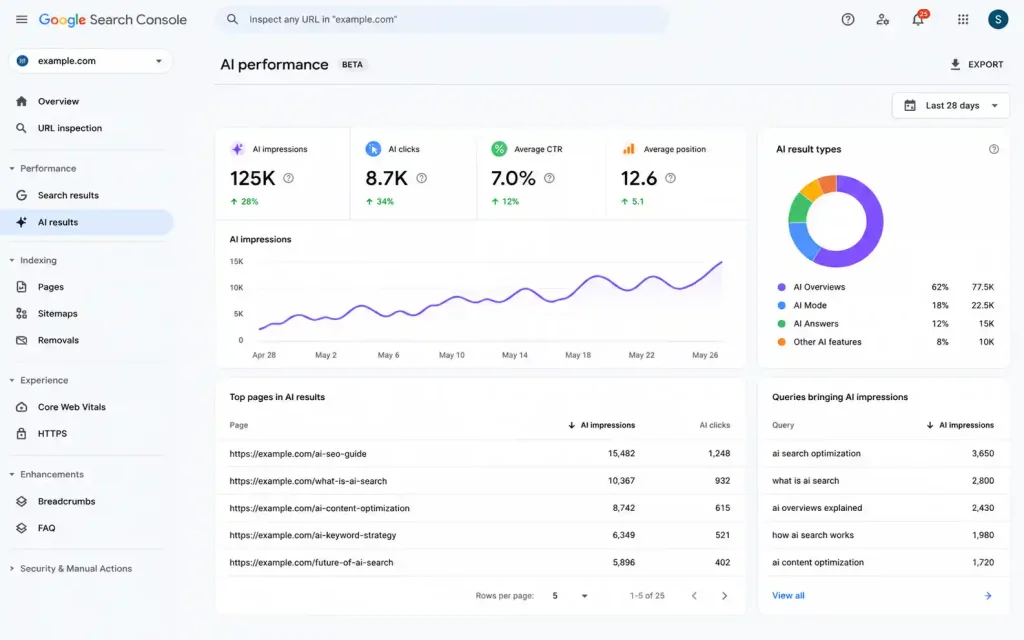 Google Search Console AI dashboard showing AI impressions clicks search visibility and performance metrics