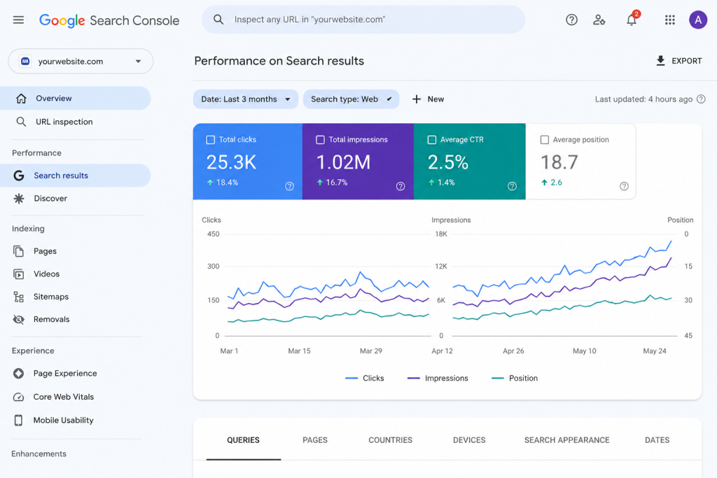 Google Search Console performance report showing clicks impressions CTR and search rankings