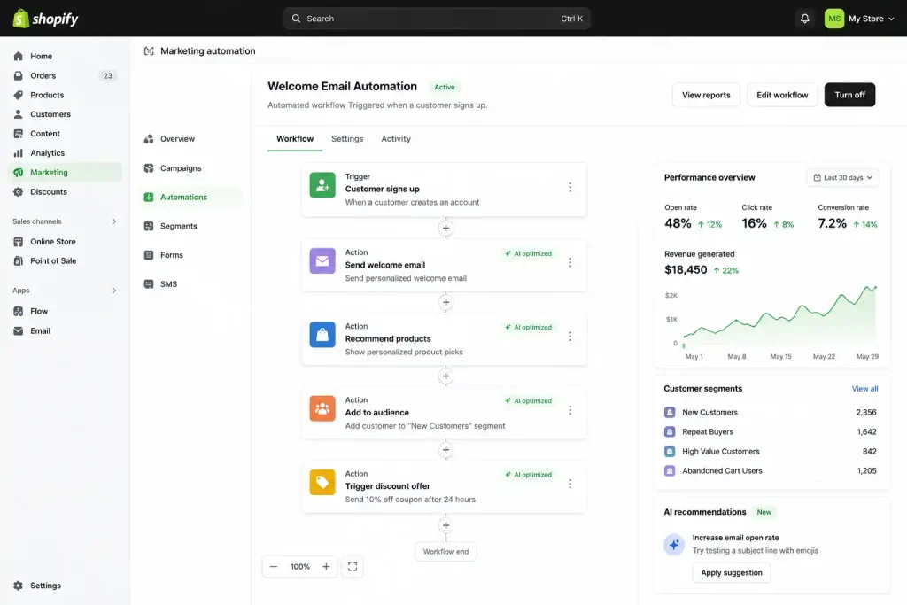 Shopify AI marketing automation dashboard showing customer segmentation and automated campaign workflows