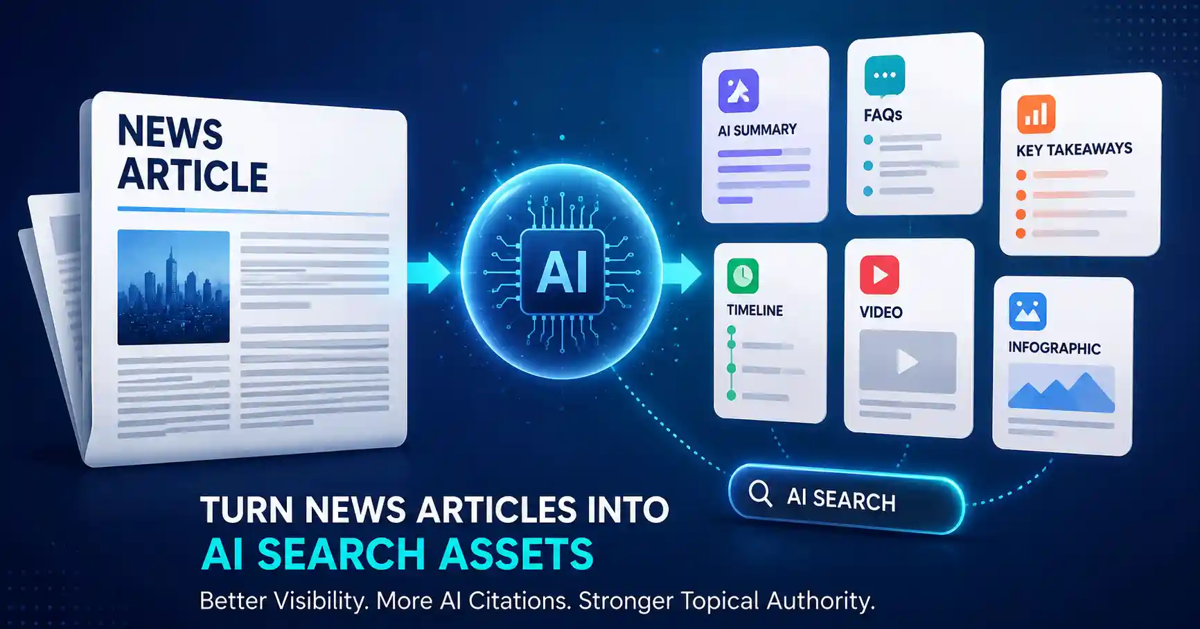 Illustration showing how news articles are transformed into AI search assets using content repurposing, AI optimization, and structured SEO strategies.