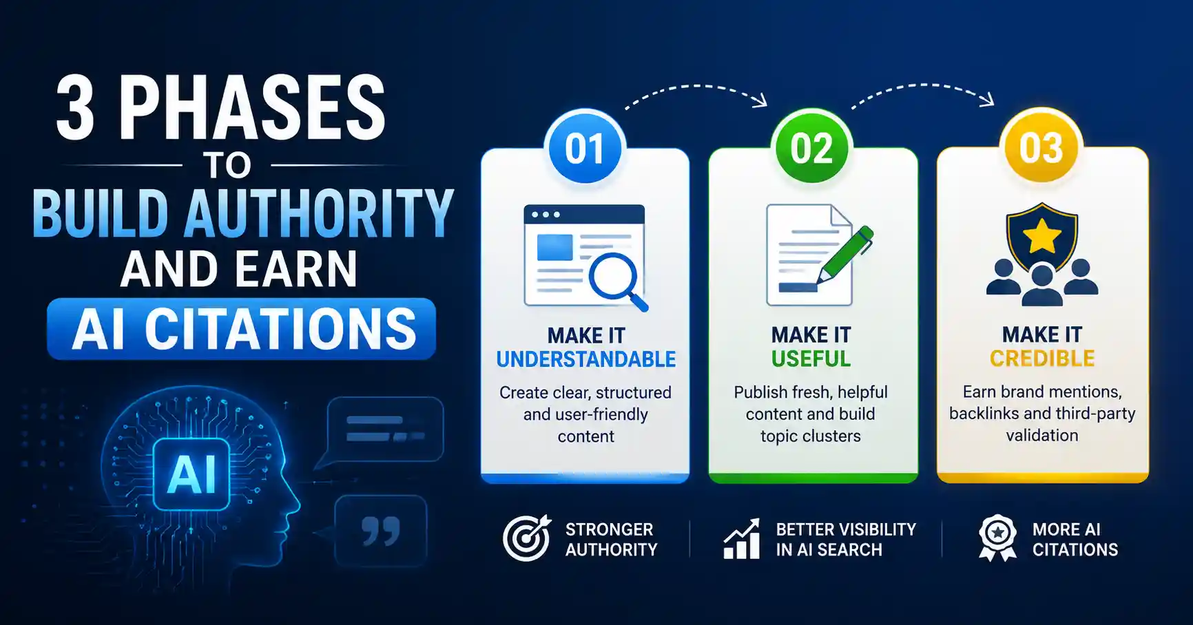3 Phases to Build Authority and Earn AI Citations: A Practical GEO Strategy for AI Search